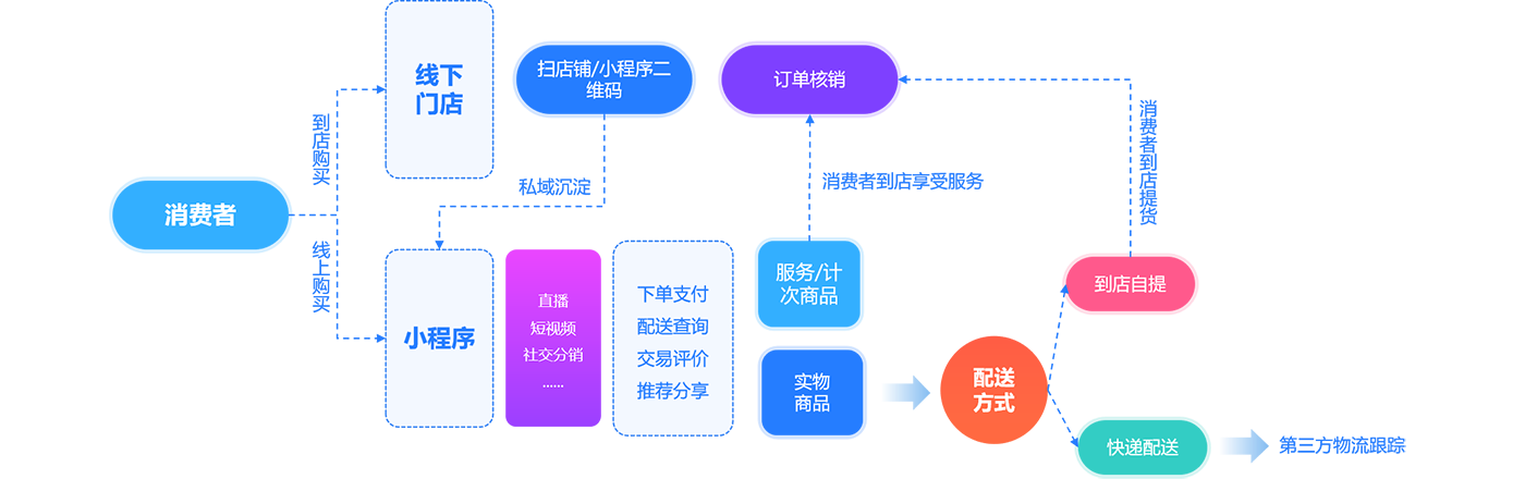 B2b2C多商家商城系統